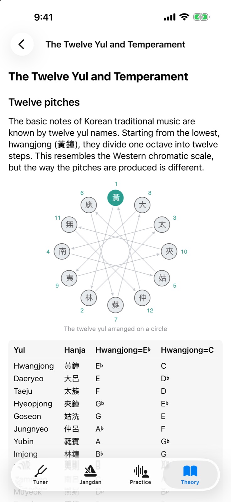Theory article on the twelve yul and temperament